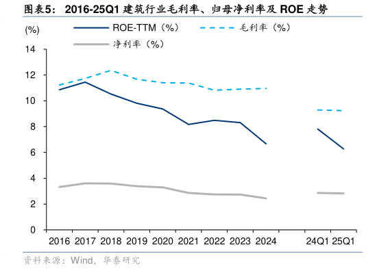 你知道2016-25Q1 建筑行业毛利率、归母净利率及 ROE 走势