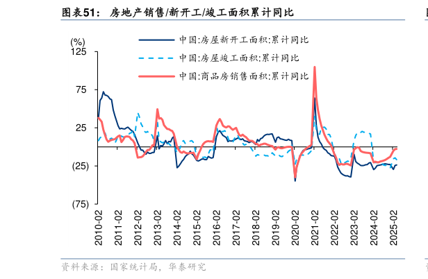 我想了解一下房地产销售新开工竣工面积累计同比