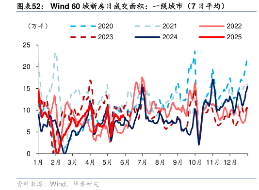 怎样理解Wind 60 城新房日成交面积：一线城市（7 日平均）