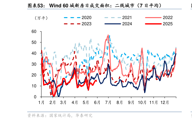 各位网友请教一下Wind 60 城新房日成交面积：二线城市（7 日平均）