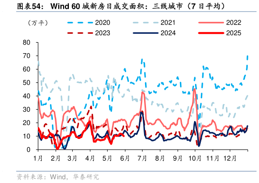 请问一下Wind 60 城新房日成交面积：三线城市（7 日平均）