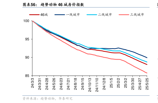 咨询下各位趋势动物 46 城房价指数