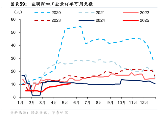 你知道玻璃深加工企业订单可用天数