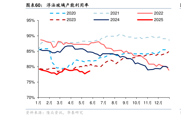 咨询下各位浮法玻璃产能利用率