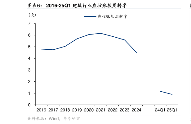 各位网友请教一下2016-25Q1 建筑行业应收账款周转率