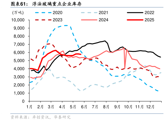 如何才能浮法玻璃重点企业库存