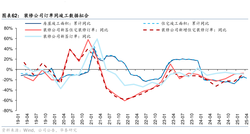 你知道装修公司订单同竣工数据拟合