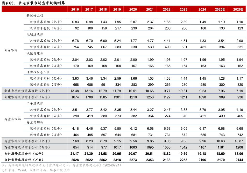 你知道住宅家装市场需求规模测算