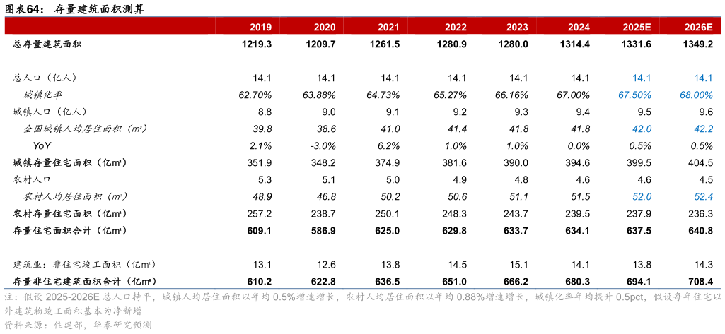 你知道存量建筑面积测算