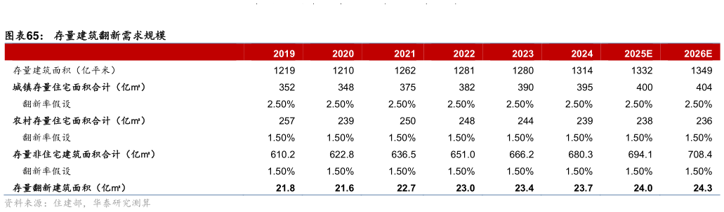 咨询大家存量建筑翻新需求规模