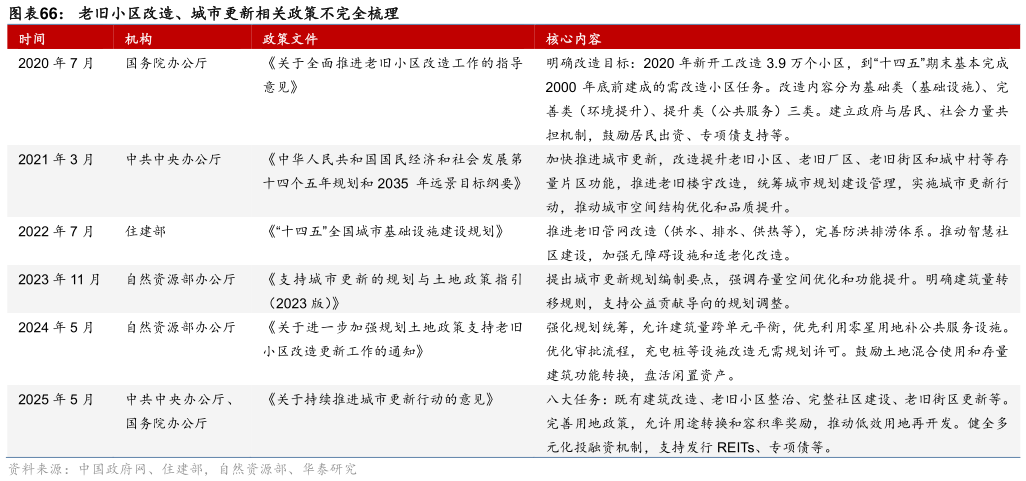 想关注一下老旧小区改造、城市更新相关政策不完全梳理
