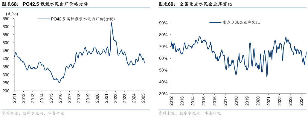 谁能回答PO42.5 散装水泥出厂价格走势