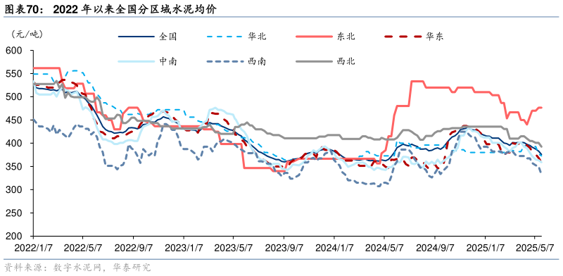 咨询大家2022 年以来全国分区域水泥均价