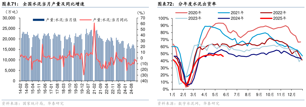 谁能回答全国水泥当月产量及同比增速