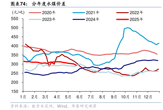 谁能回答分年度水煤价差