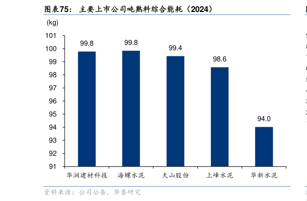 想问下各位网友主要上市公司吨熟料综合能耗（2024）