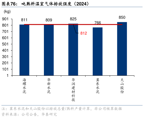 想关注一下吨熟料温室气体排放强度（2024）