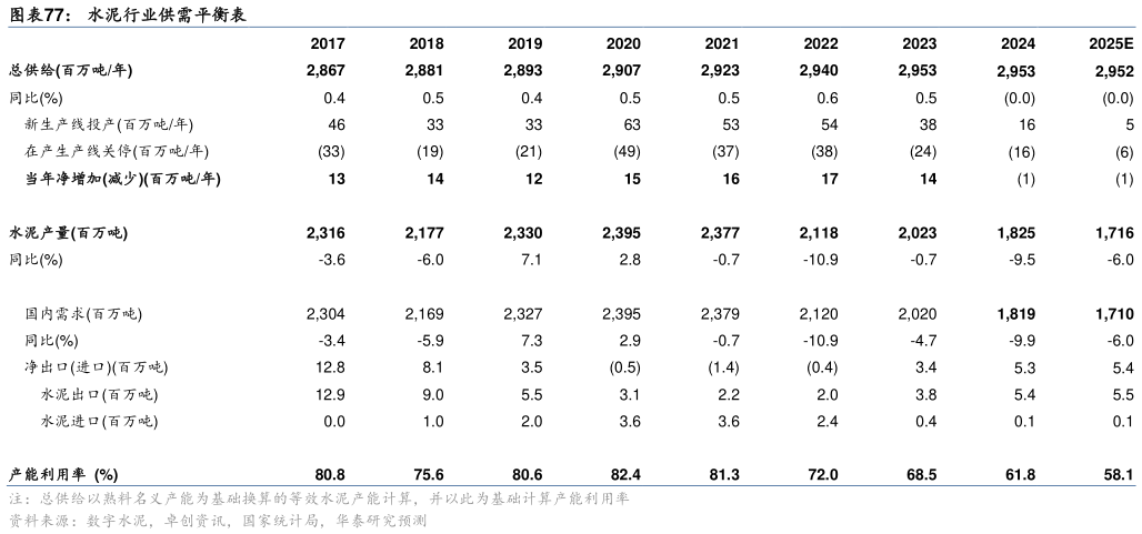 如何了解水泥行业供需平衡表