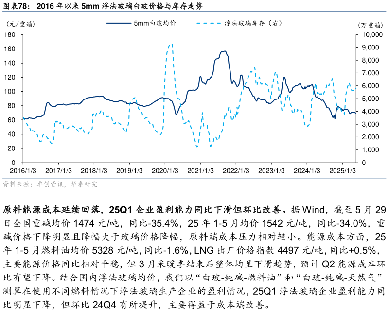 请问一下2016 年以来 5mm 浮法玻璃白玻价格与库存走势