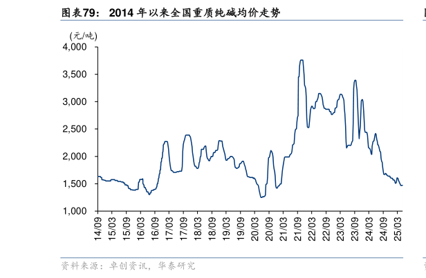 如何才能2014 年以来全国重质纯碱均价走势