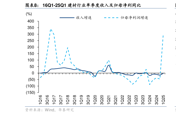 想关注一下16Q1-25Q1 建材行业单季度收入及归母净利同比