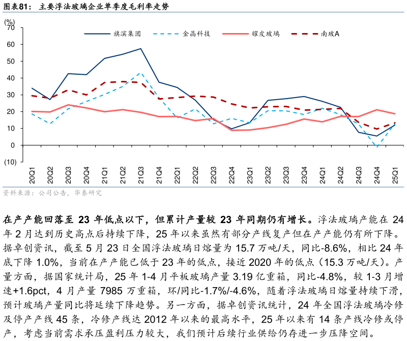想问下各位网友主要浮法玻璃企业单季度毛利率走势
