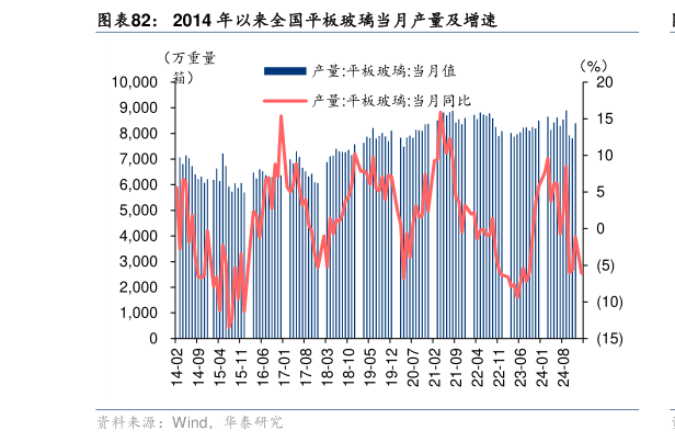请问一下2014 年以来全国平板玻璃当月产量及增速
