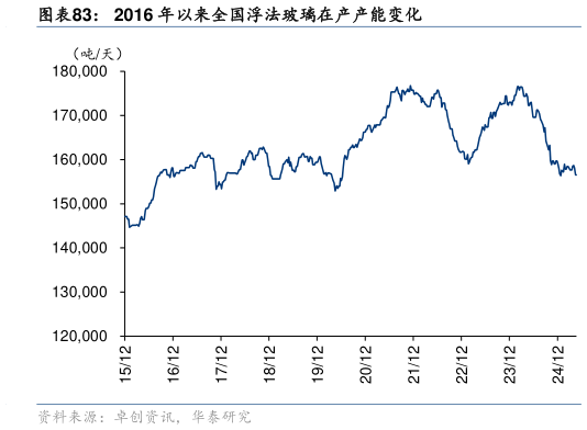 一起讨论下2016 年以来全国浮法玻璃在产产能变化