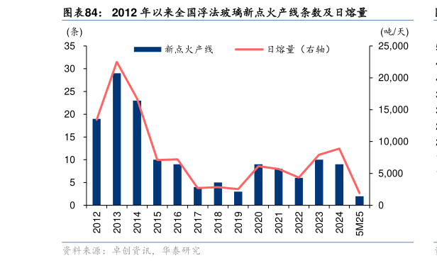 请问一下2012 年以来全国浮法玻璃新点火产线条数及日熔量