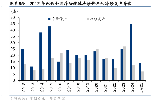 想关注一下2012 年以来全国浮法玻璃冷修停产和冷修复产条数
