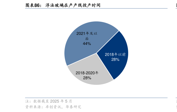 请问一下浮法玻璃在产产线投产时间