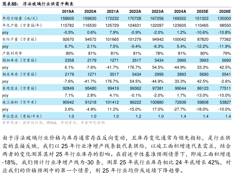 如何才能浮法玻璃行业供需平衡表