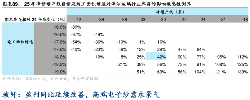 各位网友请教一下25 年净新增产线数量及竣工面积增速对浮法玻璃行业库存的影响敏感性测算