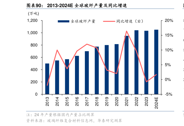 你知道2013-2024E 全球玻纤产量及同比增速
