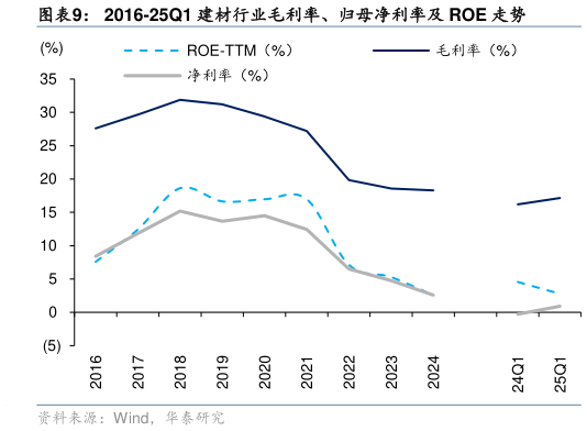 咨询大家2016-25Q1 建材行业毛利率、归母净利率及 ROE 走势