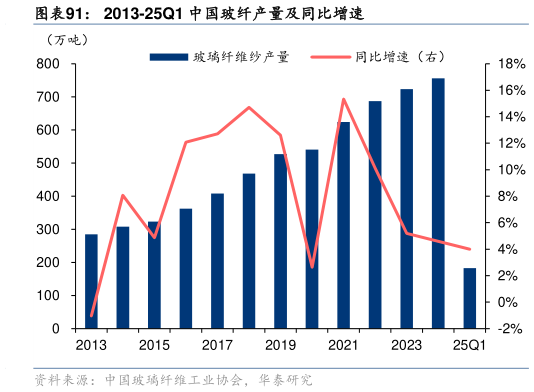 如何了解2013-25Q1 中国玻纤产量及同比增速