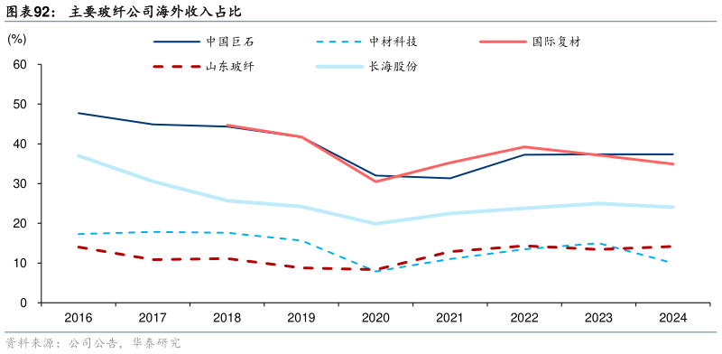 如何了解主要玻纤公司海外收入占比