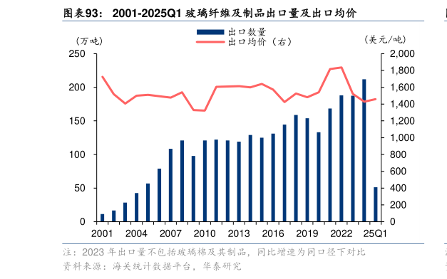 你知道2001-2025Q1 玻璃纤维及制品出口量及出口均价