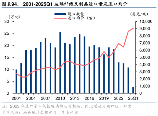 谁知道2001-2025Q1 玻璃纤维及制品进口量及进口均价