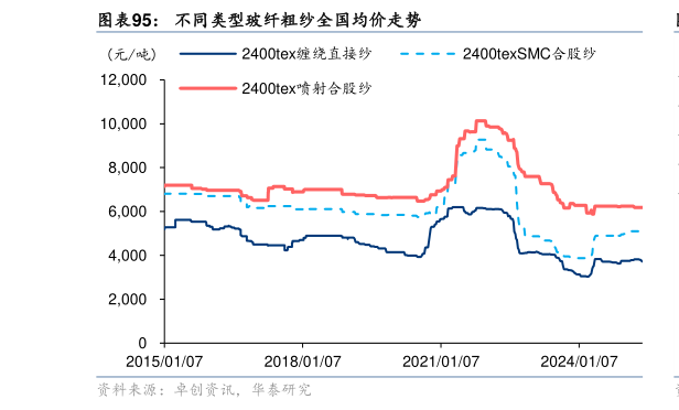 一起讨论下不同类型玻纤粗纱全国均价走势