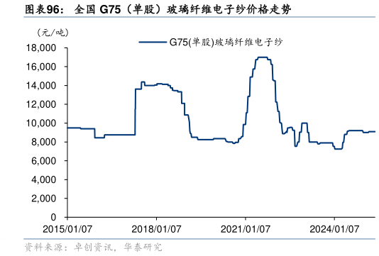 怎样理解全国 G75（单股）玻璃纤维电子纱价格走势