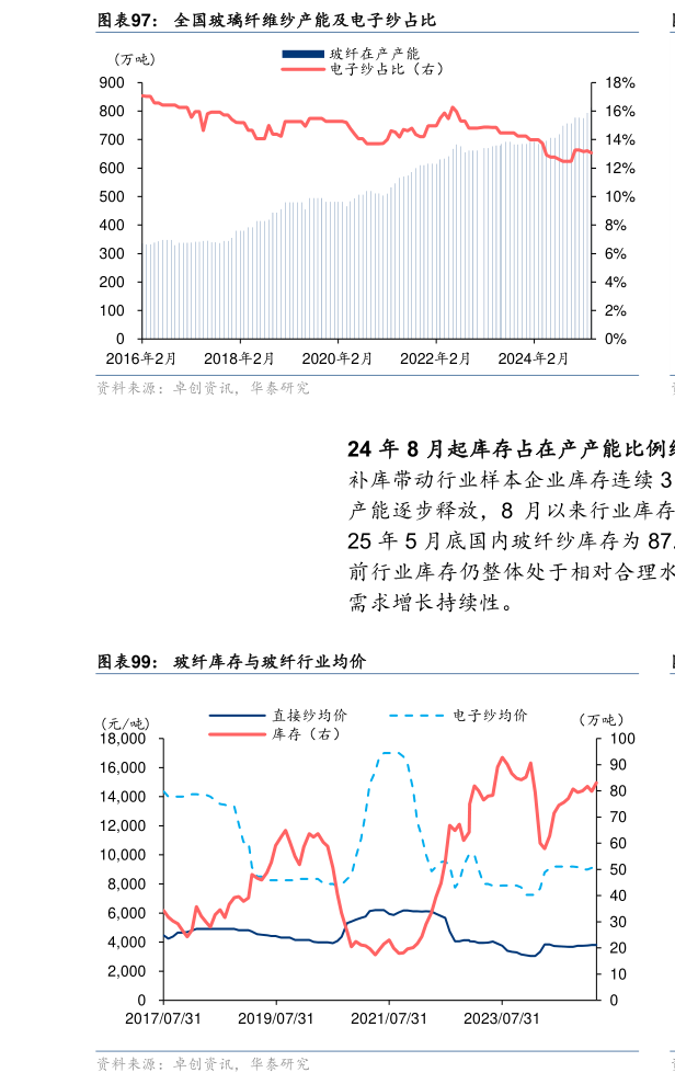 想问下各位网友全国玻璃纤维纱产能及电子纱占比