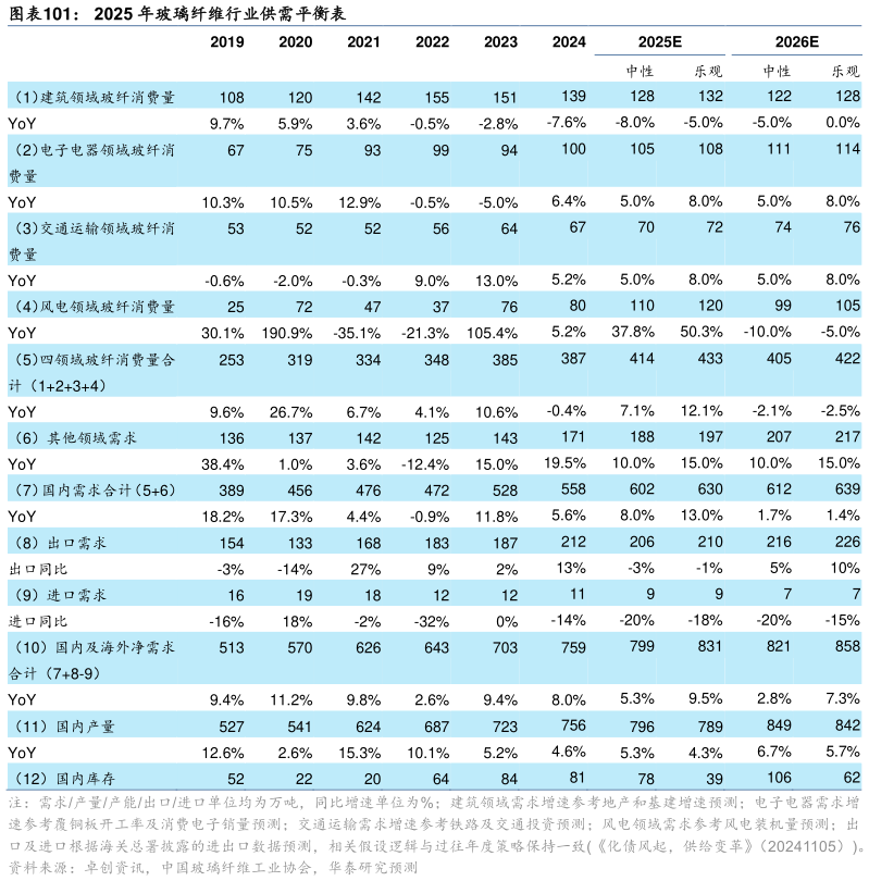 咨询大家2025 年玻璃纤维行业供需平衡表