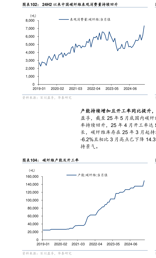 咨询大家24H2 以来中国碳纤维表观消费量持续回升