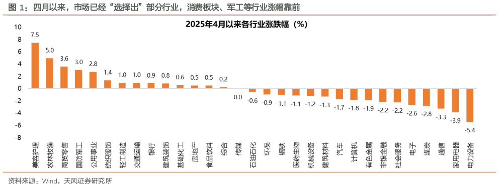 想关注一下四月以来，市场已经“选择出”部分行业，消费板块、军工等行业涨幅靠前