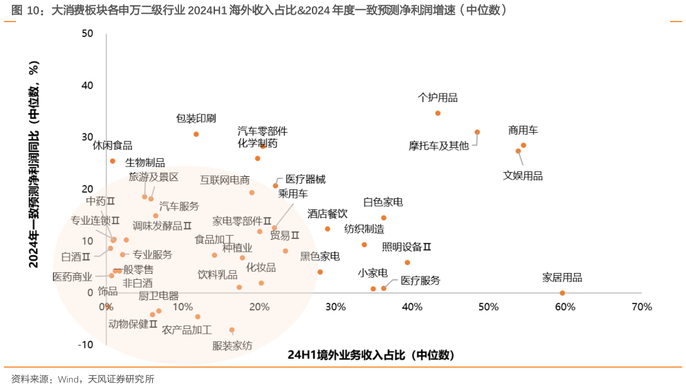 各位网友请教一下大消费板块各申万二级行业 2024H1 海外收入占比2024 年度一致预测净利润增速（中位数）
