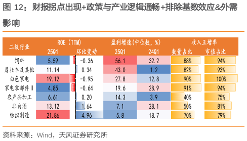 想问下各位网友财报拐点出现政策与产业逻辑通畅排除基数效应外需
