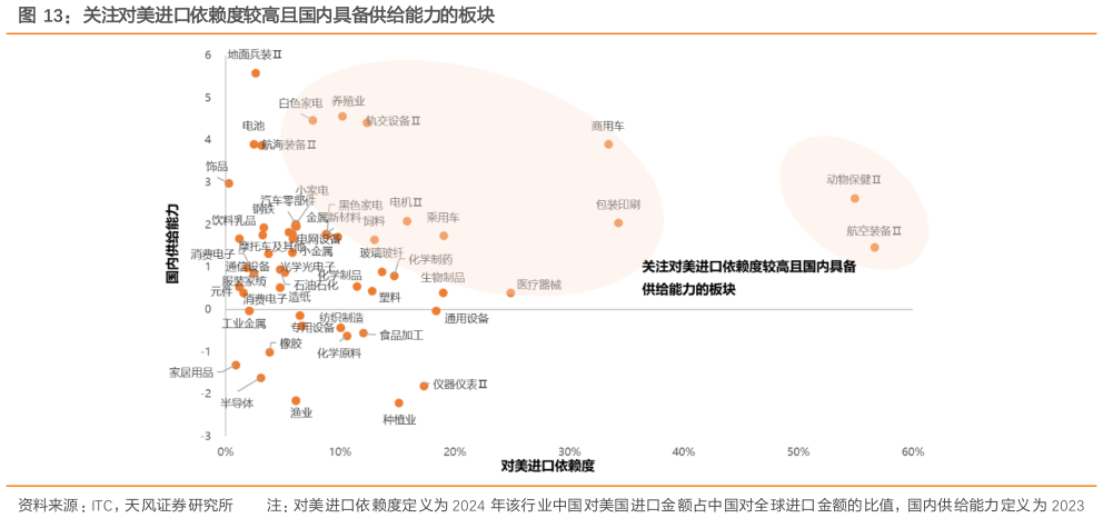 怎样理解关注对美进口依赖度较高且国内具备供给能力的板块