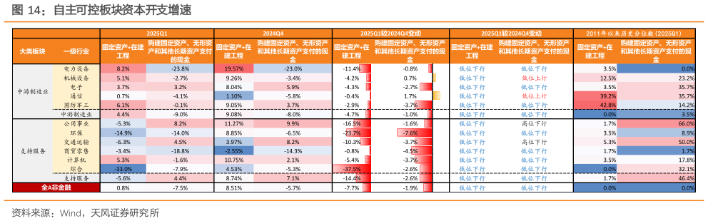 怎样理解自主可控板块资本开支增速