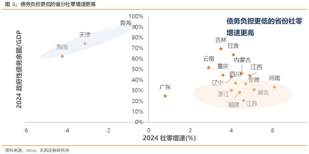 咨询下各位债务负担更低的省分社零增速更高